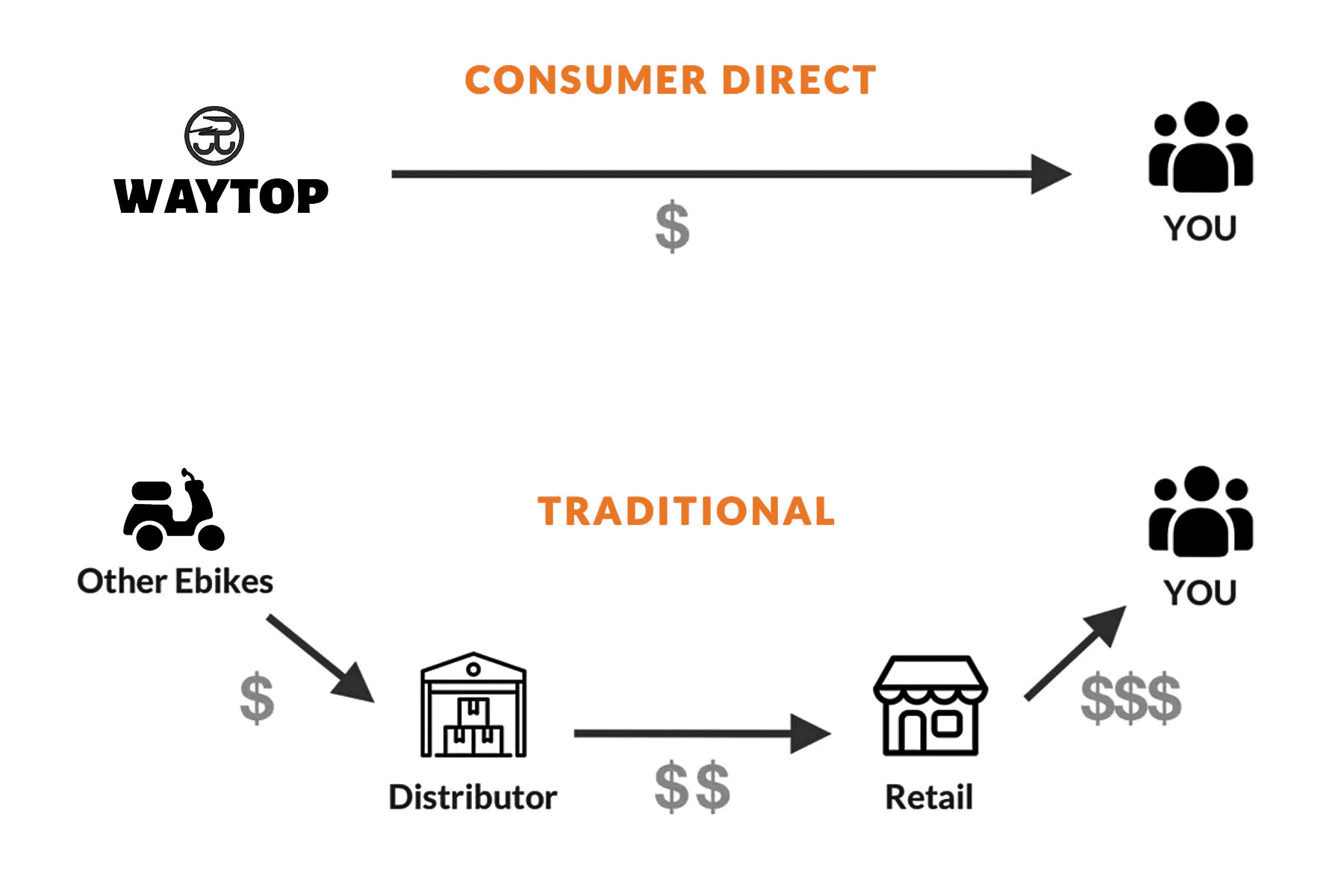 WAYTOP Direct-to-Consumer vs Traditional E-Bike Supply Chain - Cost Savings & Efficiency